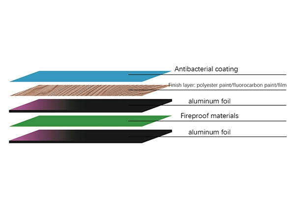 Coated aluminum composite panel